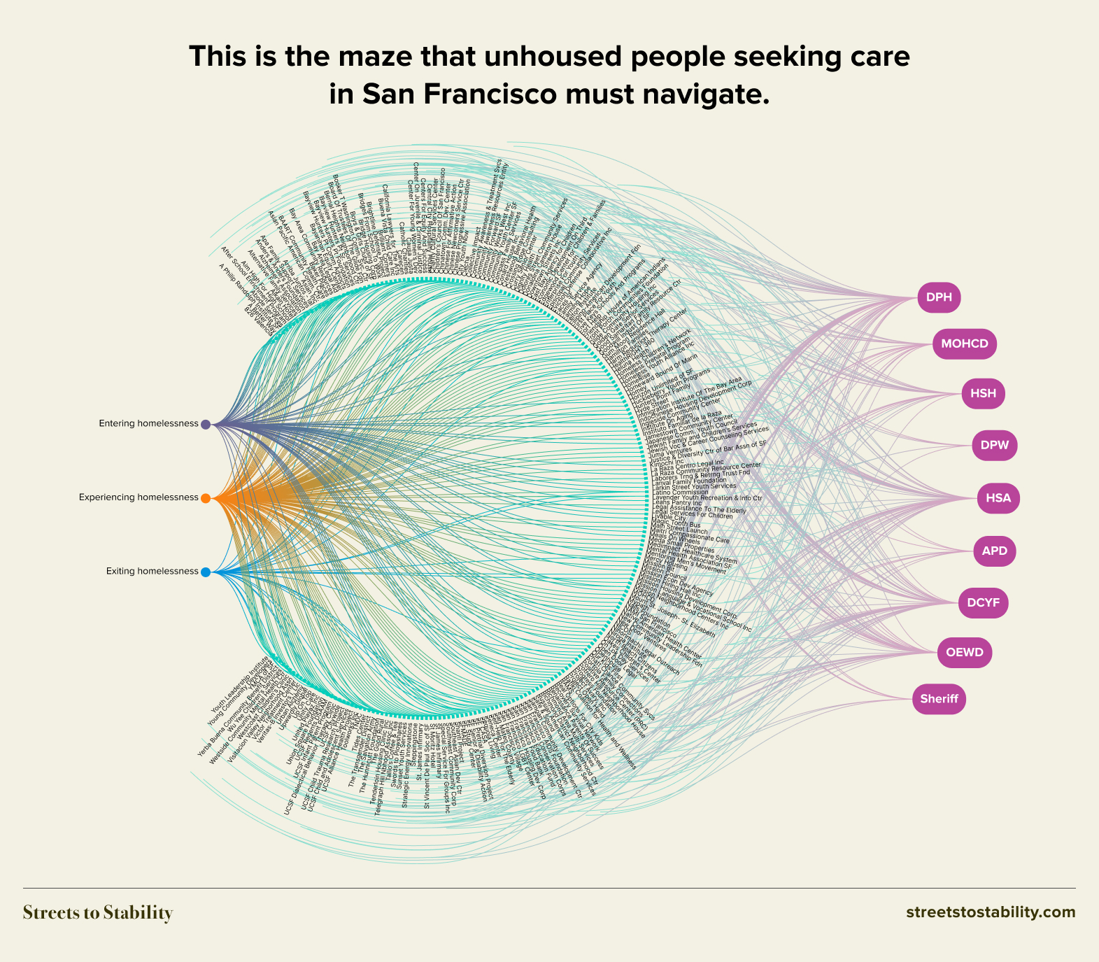 Streets to Stability network chart